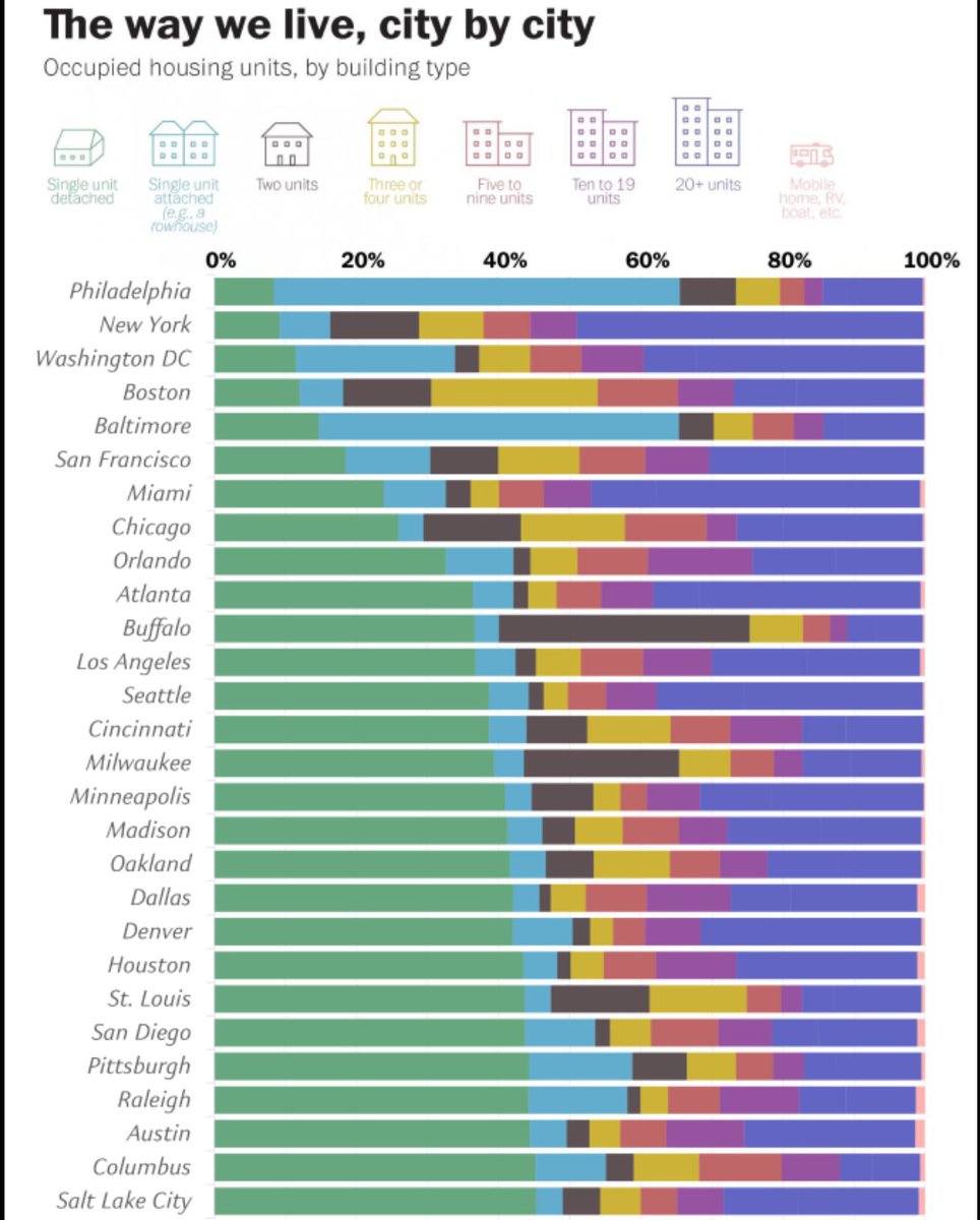 So turns out Baltimoreans are more likely to live in rowhomes/townhomes than any American city except Philly. This fact makes me so happy.