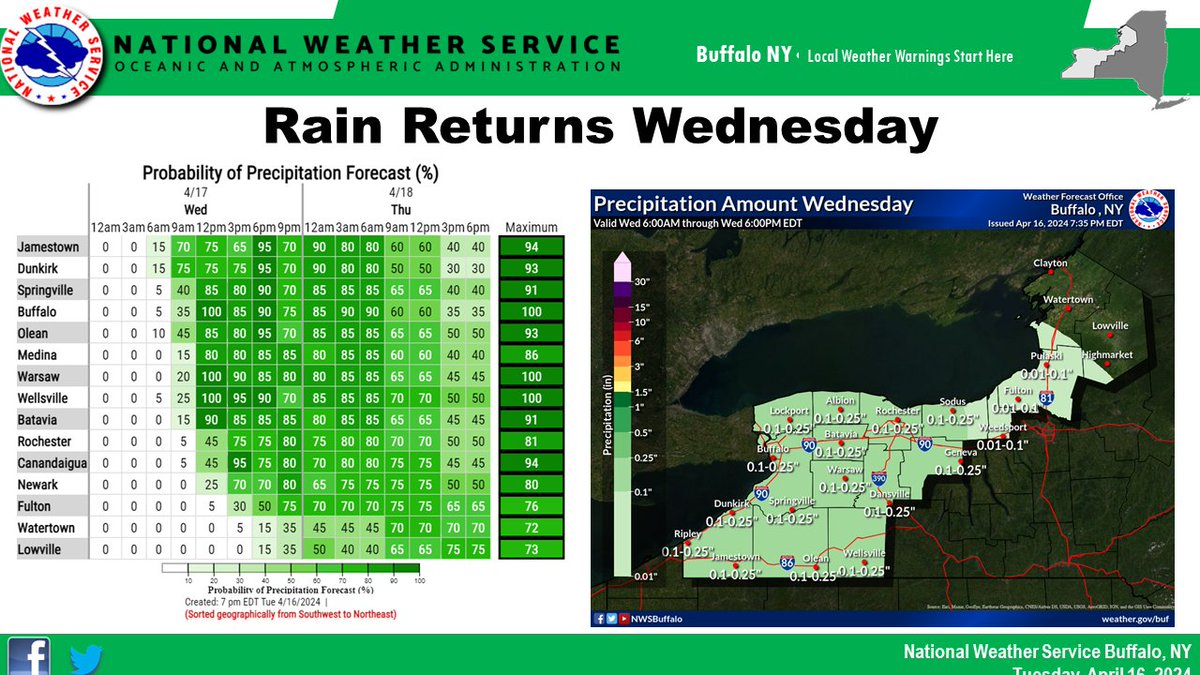 April showers bring May flowers... Rain makes a return Wed, with showers arriving in Western NY by mid-late morning, then spreading to areas east of Lk Ontario in the afternoon. Periods of showers will continue thru Friday, but there will also be windows of rain free time. #nywx