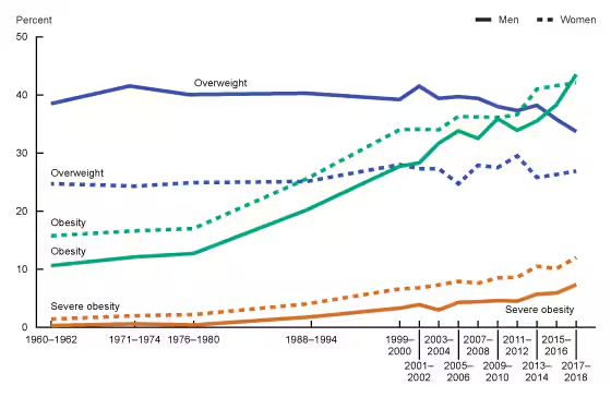 sixers2772's tweet photo. In the 1980s, something happened and obesity suddenly began to spike in the United States. But what caused the spike?

Here is why it's...
- Not the sugar
- Not the PUFAs
- Not the nnEMFs
- Not the calories

THREAD 🧵 https://t.co/JaPDa0pDE6