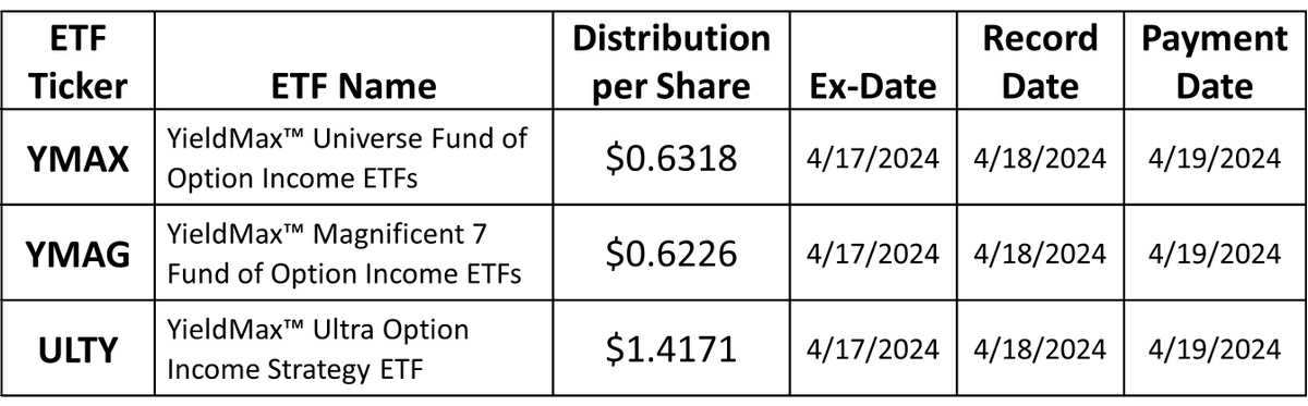 #YieldMaxETFs announced monthly #distributions for $YMAX, $YMAG & $ULTY.

See press release @ tinyurl.com/3rc9f3xz 

YieldMaxETFs.com $QYLD $XYLD $JEPI $JEPQ $FEPI #magnificent7 #income #dividends #coveredcallETF #callwriting @michael_venuto @ETFProfessor #DRIP