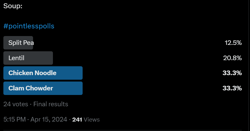 80strolls's tweet photo. #pointlesspoll Results...
Did your soup win?
Tie between Clam Chowder and Chicken Noodle https://t.co/jgTTtoIC0E