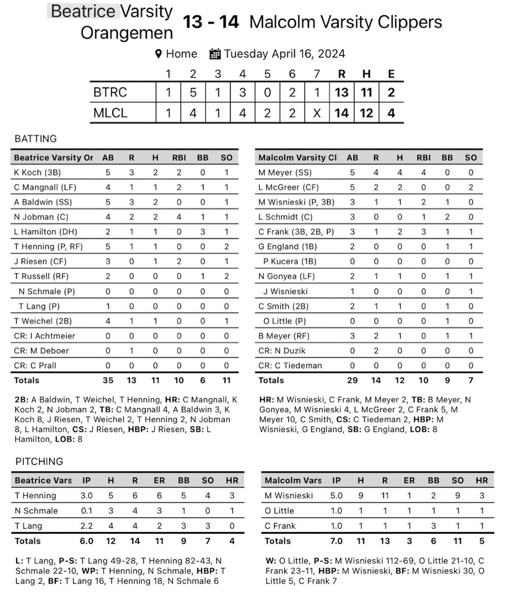 MalcolmBaseball's tweet photo. On a VERY windy day, Malcolm comes from behind to topple @BeatriceBasebll, 14-13. 

@maddox_meyer w/ 2 HRs for the Clippers
@KaleKoch2 &amp; @noahjobman each w/ 2 HRs for the Orange.

Beatrice sets the Class B record with 5 HRs in a game. 
Nine total dingers on the day.
#nebpreps https://t.co/mcdDEDzGjL