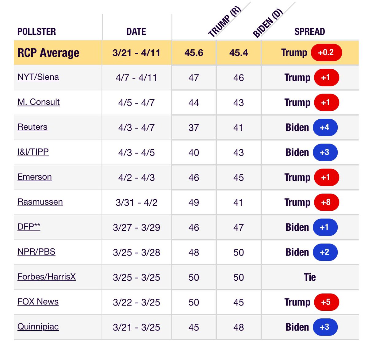 RCP appears to be refusing to add the latest national polls from Politico/Morning Consult (Biden +2) and Echelon Insights (Biden +3) to their average just so Trump can cling to a nominal lead. Many major media outlets still regularly cite them and their averages.