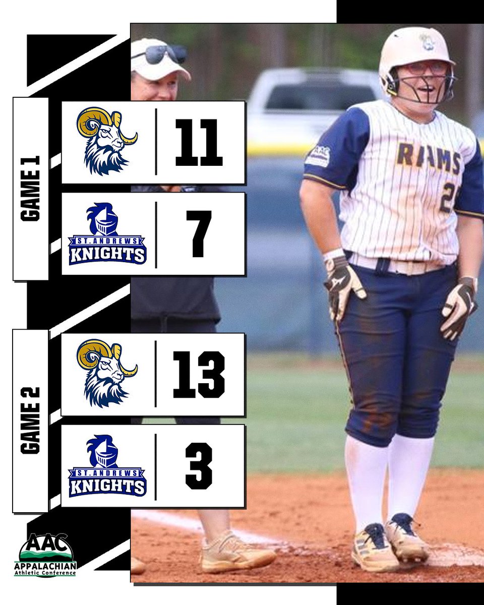 🥎 FINAL

@CIURams collected their 100th win in program history as they swept @SAUKnights in #AACSB play

Lilli Petty had a 3-run home run and Cayden Thompson collected 3 RBI in the game-one win. Sophia Noriega drove in 4 in the finale

#NAIASoftball