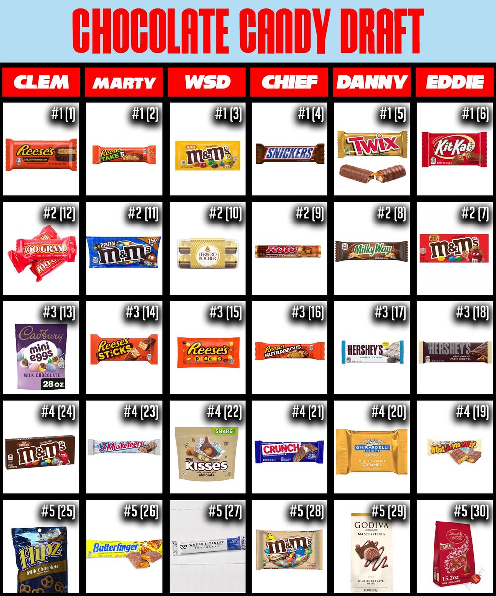 Chocolate Candy Draft ft. @TheClemReport @martymush & @DannyJConrad Who ya got? @DogWalkBarstool Check it out here - m.youtube.com/watch?v=7f4_u6…