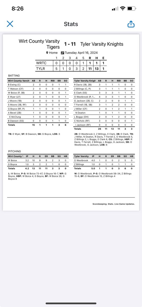 Tyler improves to 14-4 on the season.   11 runs on 13 hits in a big team win!  <a href="/_clarky22/">Ethan Clark</a> <a href="/is_that_owen/">Owen Westbrook</a> both with 3 hits and <a href="/TylerFerrell18/">Tyler Ferrell</a> 2 hits and 2 RBIs. Freshman <a href="/landonboggs_3/">Landon Boggs</a> with a hit and 2 runs driven in.  <a href="/is_that_owen/">Owen Westbrook</a> and <a href="/ZadeBillings/">Zade Billings</a> combine for a 1 hitter.