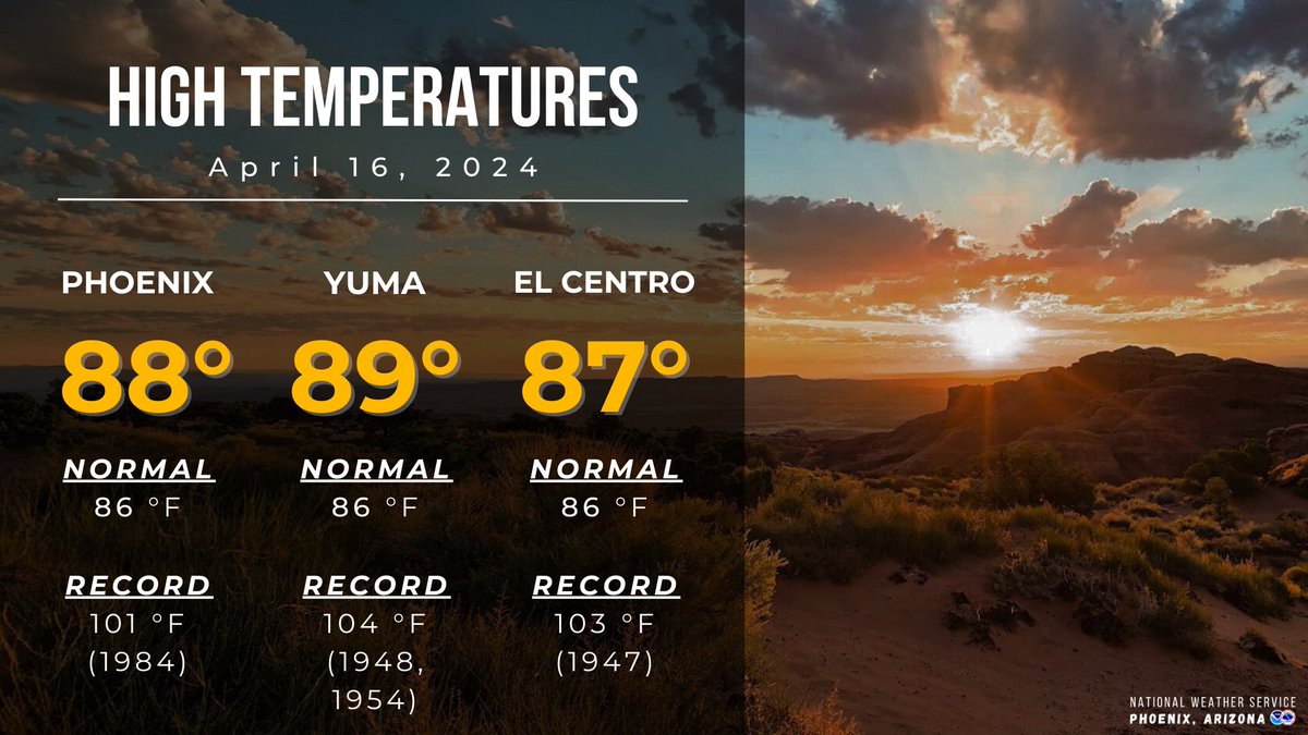 Today's high temperatures were generally near the seasonal average with highs in the mid to upper 80s. High temperatures starting tomorrow will solidly go up into 90s across the lower deserts. #azwx #cawx