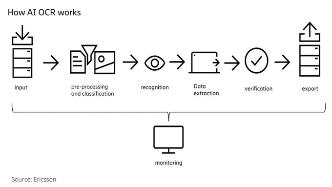 AI Optical Character Recognition (OCR) not only improves the traceability of documents but also enables organizations to adhere to compliance guidelines by having a central digital repository. Link > bit.ly/3zbKOqe @ericsson @antgrasso rt @lindagrass0 #AI #OCR