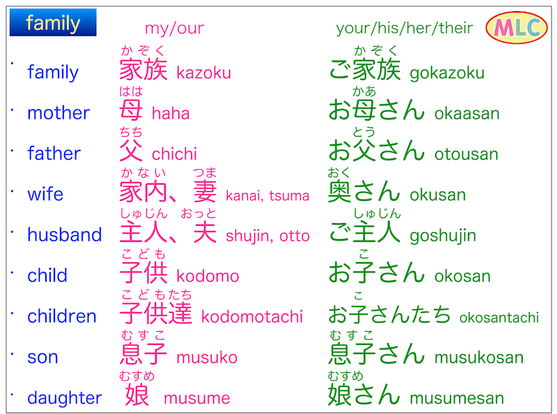 Family in Japanese
→ goo.gl/WWfm8x

#japanese #japaneselanguage #jlpt #n5

mlcjapanese.co.jp/n5_01_10.html