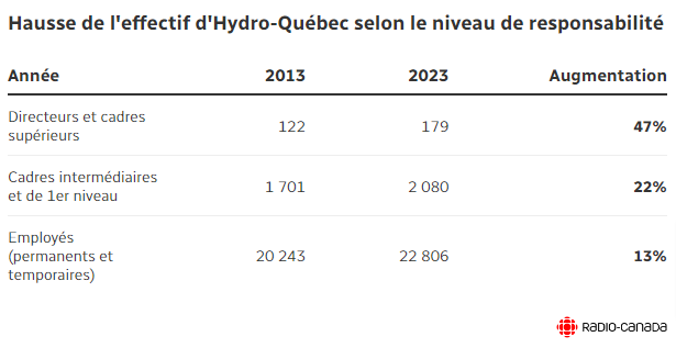 ThomasGerbet's tweet photo. Depuis 10 ans, à Hydro-Québec, le nombre de cadres, surtout supérieurs, augmente + vite que le nombre d'employés.

Entre 2013 et 2023 : 
+ 47 % de directeurs et cadres supérieurs
+ 22 % de cadres intermédiaires et 1er niveau
+ 13 % d'employés

1 cadre pour 10 employés https://t.co/qdFa0a7Whd