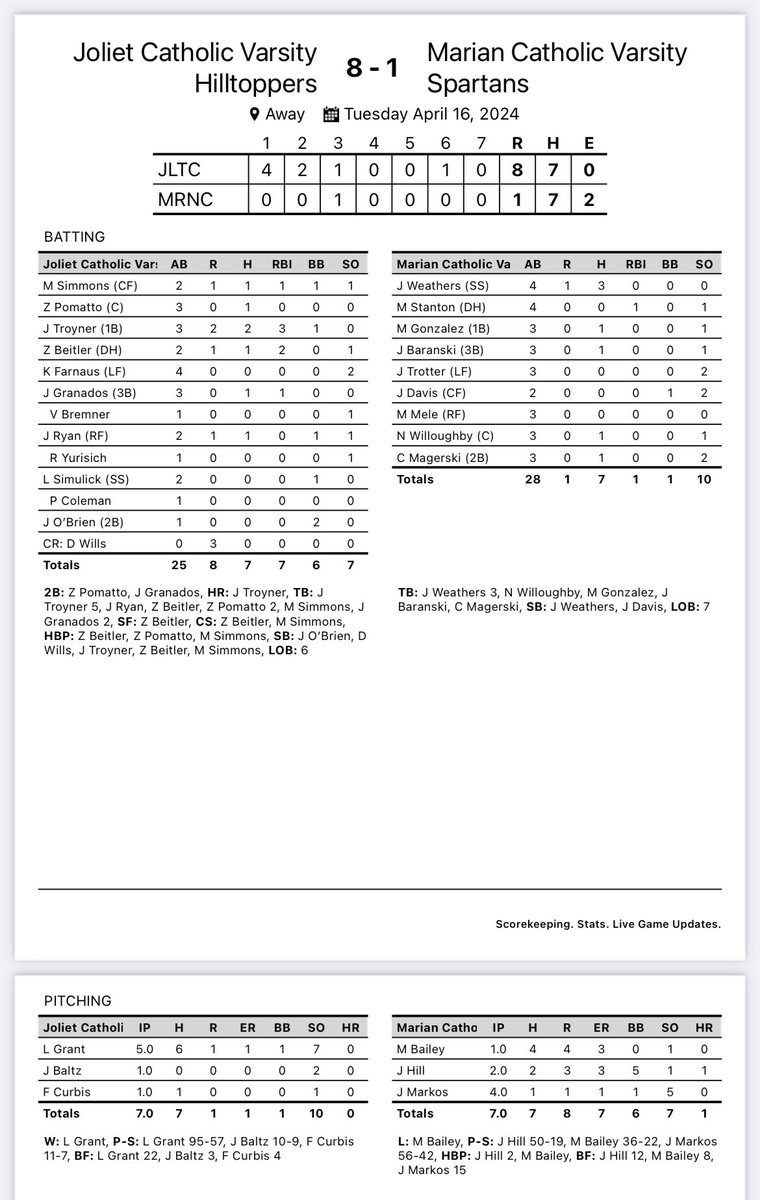 Final:

Joliet Catholic - 8 
Marian Catholic - 1

Jake Troyner led the way, going 2-for-3 with 2-RBIs and a homer. Lucas Grant earned the win giving up one run in five innings. The Hilltoppers improved to 14-2 overall (5-2 in ESCC play). #GoHill