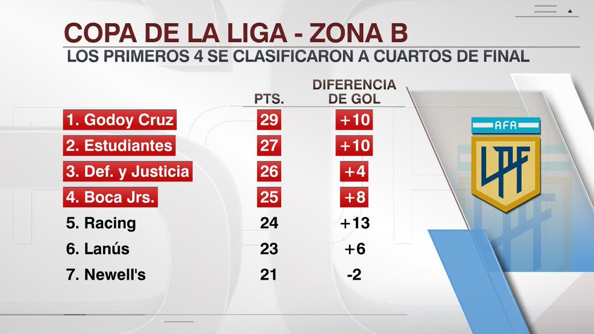 Estudiantes, Defensa y Boca festejaron hoy (Godoy Cruz ya estaba clasificado) en la #CopaDeLaLiga y jugarán los cuartos de final. El Racing de Costas sigue de racha... ¡pero se quedó afuera!