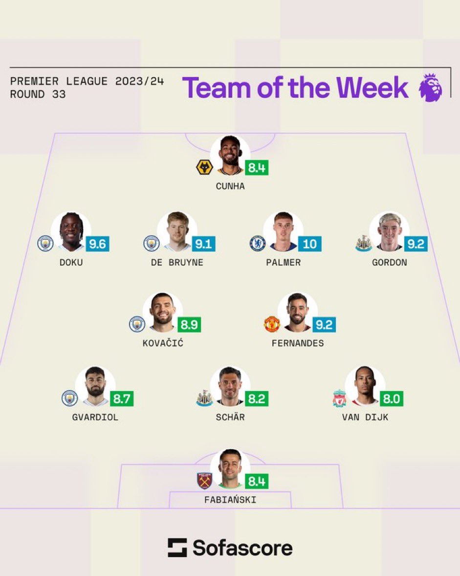 The Premier League Team of the Week: @tabuteauS on Schär: breakingthelines.com/player-analysi… @Abuy2j on Cunha: breakingthelines.com/player-analysi… @PhilTalksFooty on Doku: breakingthelines.com/player-analysi… @tabuteauS on Kovačić: breakingthelines.com/player-analysi… @Only1Victor10 on De Bruyne: breakingthelines.com/player-analysi…