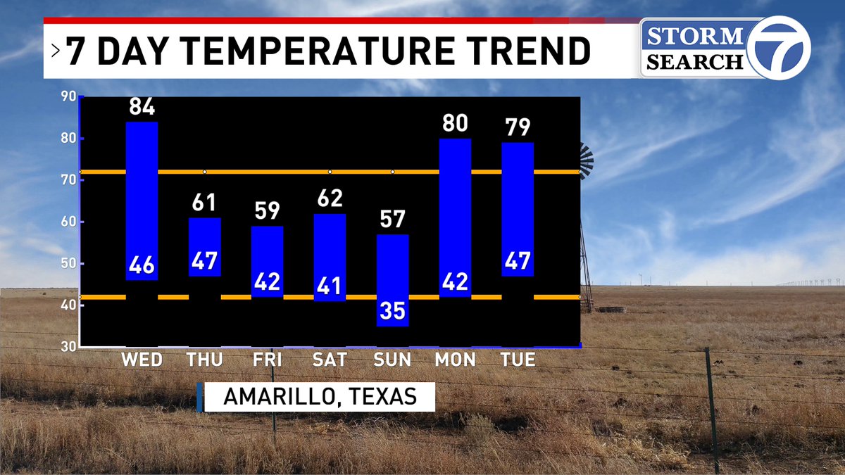 NEXT WEATHER MAKER: A late season cold front will stall somewhere near the area this weekend. Expecting showers and thunderstorms to develop near the front wherever it ends up. The southern panhandle is best favored at this time. #txwx #okwx #nmwx @StormSearch7 @ABC7Amarillo
