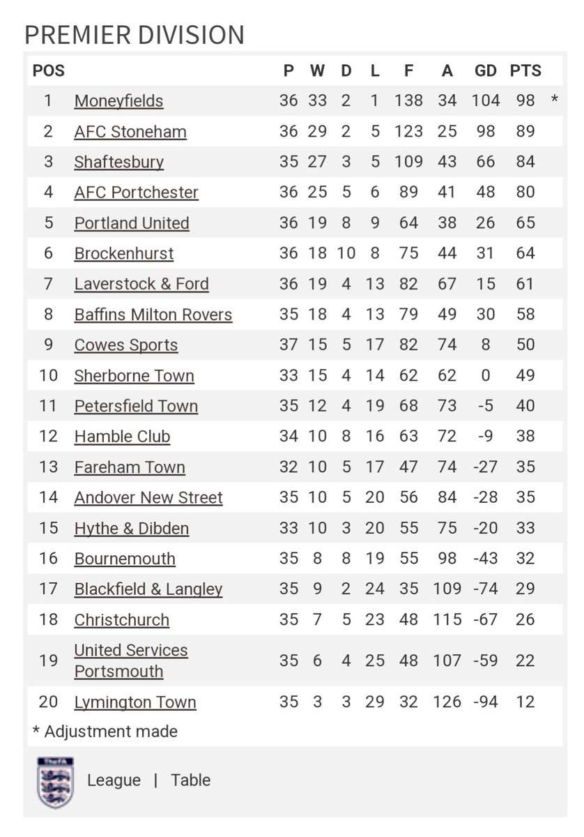 PortlandUnited's tweet photo. The story so far......
36 games in and here we stand 👇👊
@MONEYFIELDSFC Champions, and huge congratulations 🥳🎉🥳.
@PortlandUnited sit in the final play-off position 🙏 #UTB
#BlueIsTheColour #CheerUsOn
...... story continues 👌 https://t.co/Hwbm7hgEtf