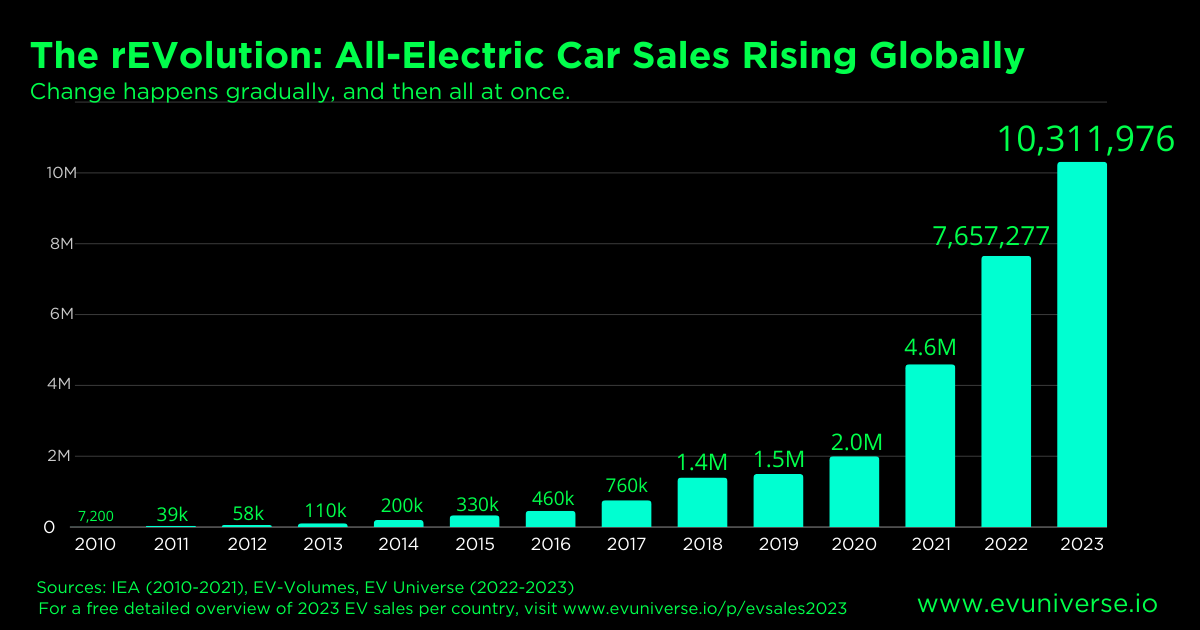 From 7,200 in 2010 to a staggering 10.3 million in 2023, the growth of pure #electricvehicle sales is the epitome of transformation. It's a narrative of gradual change and sudden leaps - proving that the EV revolution is not just coming, it's already here!
evuniverse.io/p/evsales2023