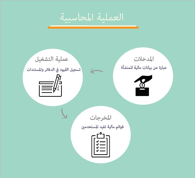 العملية المحاسبية: