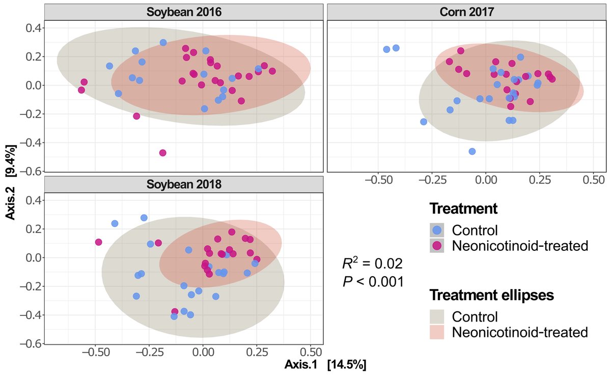 Editor's Pick! Parizadeh et al. investigate how #neonicotinoid seed treatments interact with soil microbiota and pesticide application. Read more here! bit.ly/4cyWiqw