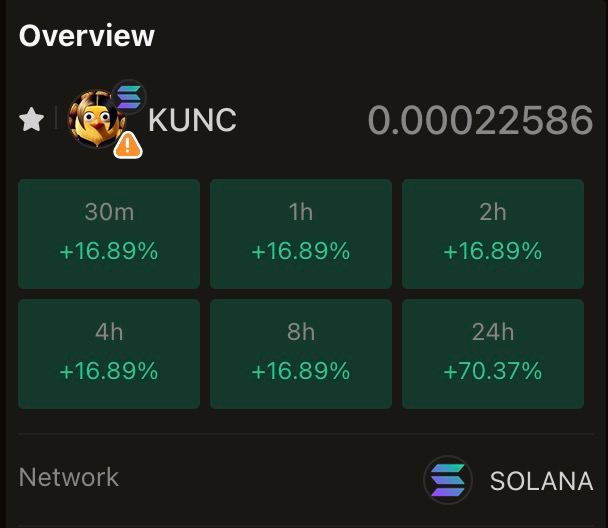 市值突破2000万美金，目前 $KUNC 价格0.00022SOL，第二天参与者回报14倍！！！预售仍在继续，回购还在继续，请注意不要超过最大限额，第二天预售还剩8小时结束，8小时后预售价上涨20%，锁定收益参与发送sol到预售地址FjDooPcVa8RfAvVrcC9kQavwYbMVH17PoUM6suMEabaM
