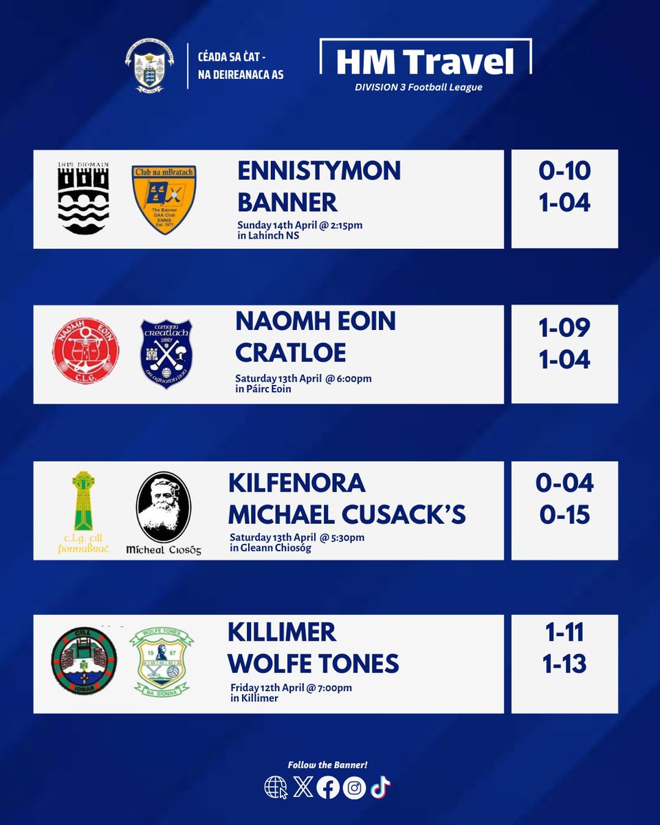GaaClare's tweet image. Results and league standings after last weekend’s action in the #HMTravel Division 3 County Football League ..