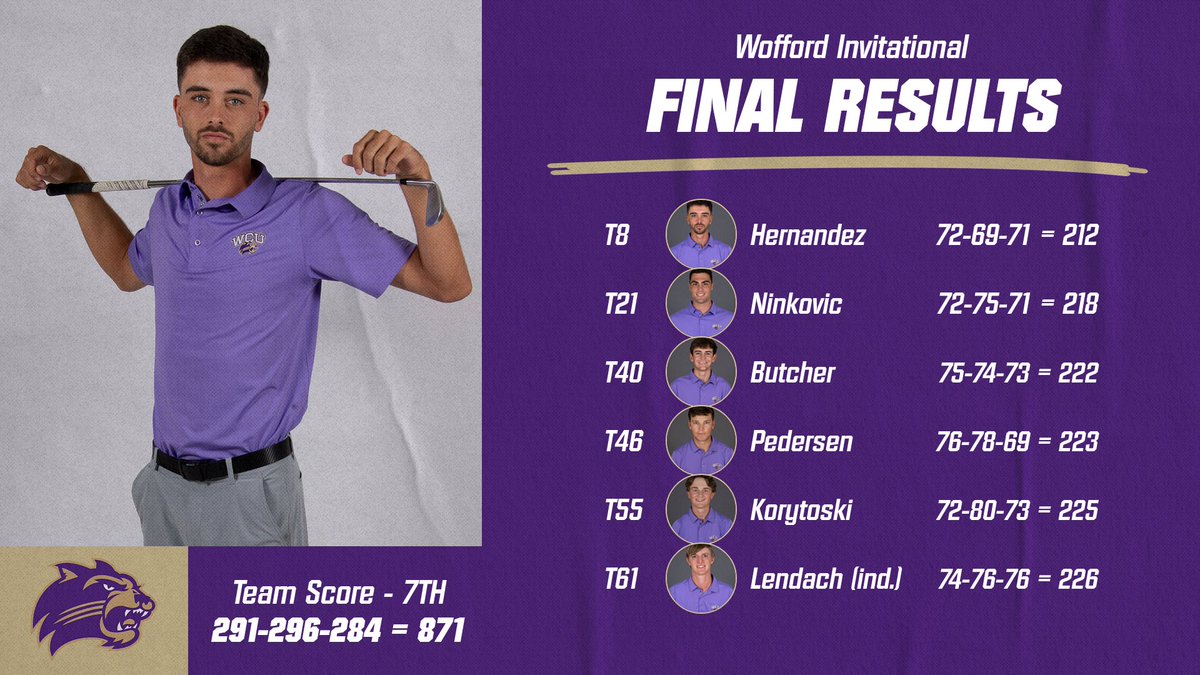 Redshirt senior Pablo Hernandez paced @CatamountMGolf with a Top 10 finish as WCU rallied to 7th in its final pre-@SoConSports Championship tune-up at the Wofford Invitational at the Catawba CC. Magnus Pedersen with a team-low round of 69 on Tuesday. #CatamountCountry