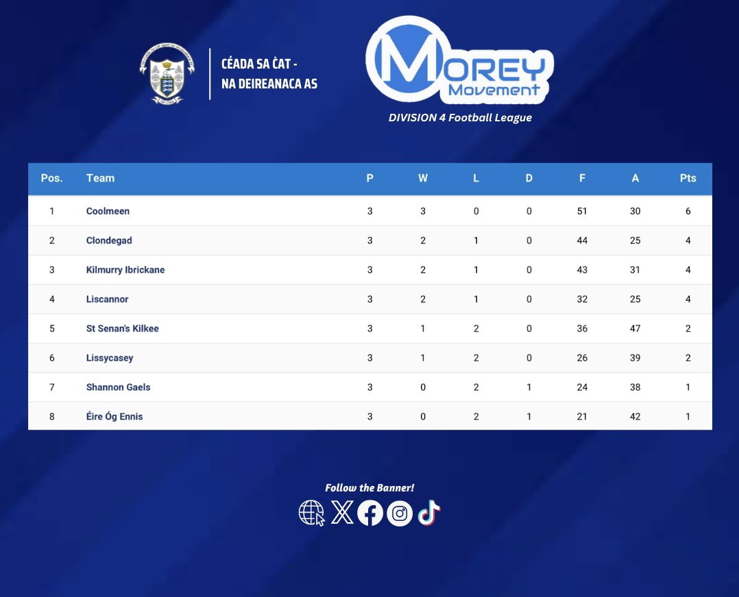 GaaClare's tweet image. A round up of results and how the league table is looking in the #MoreyMovement Division 4 County Football League ..