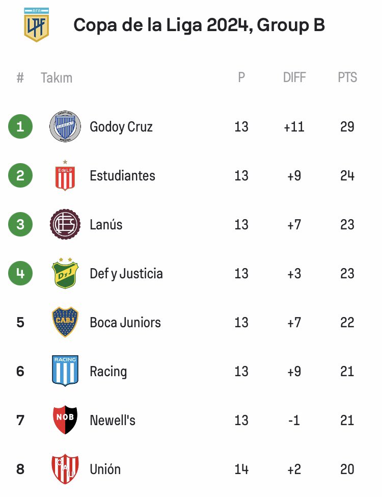 🇦🇷 Arjantin Copa de la Liga B grubunda son maçlar oynanırken bu gece 01.30’da başlayacak dört maç, ilk 4’e giren ve ilk 4 dışı kalıp elenen takımları belirleyecek. 01.30 Maçları: Boca Juniors - Godoy Defensa - Newell’s Lanús - Estudiantes Belgrano - Racing Puan Durumu 👇🏾