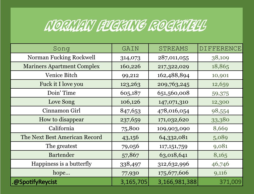 Lana Del Rey's 'Norman Fucking Rockwell!' receives 3,165,705 (+371,009) Streams On Spotify. - How to Disappear and Bartender were the Biggest Gainers.