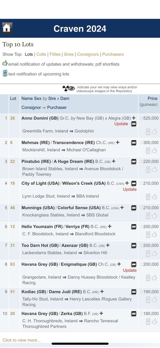 Exciting to see 2 of the top 10 lots today were raised at WMS - best of luck @BlandfordBldstk with the Hello Youmzain / Verriya Colt and @adrian_keatley with the Havana Grey / Enigmatique Colt - future stars #whattonwinners