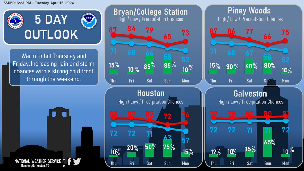 🌫️Dry, warm, cloudy with patchy fog tonight. 📈Highs will gradually increase into the weekend. 🌦️A few showers/storms across our northern counties. ⛈️Better rain/storm chances arrive this weekend with the passage of a strong cold front.