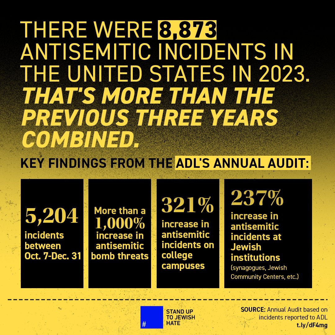 Let's hope this is another strong reminder that we all need to stand in solidarity, work together, and #StandUpToJewishHate. #🟦

Thank you to the @ADL for compiling this report.

Click here for the full report ➡️ bit.ly/3Q7faU1