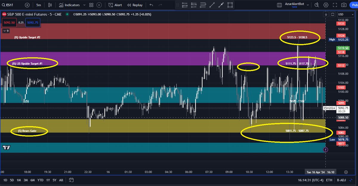 AzurProfitTRDNG's tweet photo. Price🧲delivered thanks to #AzurAlgo

Notice #ES_F's 5 min. candle retest LIS failure lead to the big dump to Bears Gate

#NQ_F's failure to hold LIS, dump to Resistance

#RTY's big wick off Support Target 2 on 5 min. candle re-test, pump to Bears Gate

#AzurWinningEdge @azur_wtt https://t.co/KVUa1R4BbH