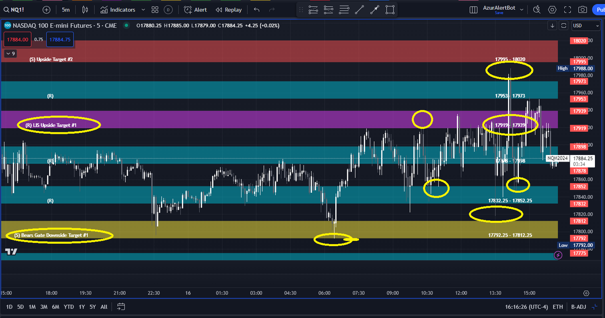 AzurProfitTRDNG's tweet photo. Price🧲delivered thanks to #AzurAlgo

Notice #ES_F's 5 min. candle retest LIS failure lead to the big dump to Bears Gate

#NQ_F's failure to hold LIS, dump to Resistance

#RTY's big wick off Support Target 2 on 5 min. candle re-test, pump to Bears Gate

#AzurWinningEdge @azur_wtt https://t.co/KVUa1R4BbH