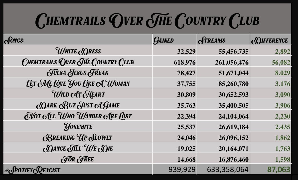 Lana Del Rey's 'Chemtrails Over The Country Club' receives 939,929 (+87,063) Streams On Spotify. Dark But Just A Game, Tulsa Jesus Freak and For Free were some of the Biggest Gainers,