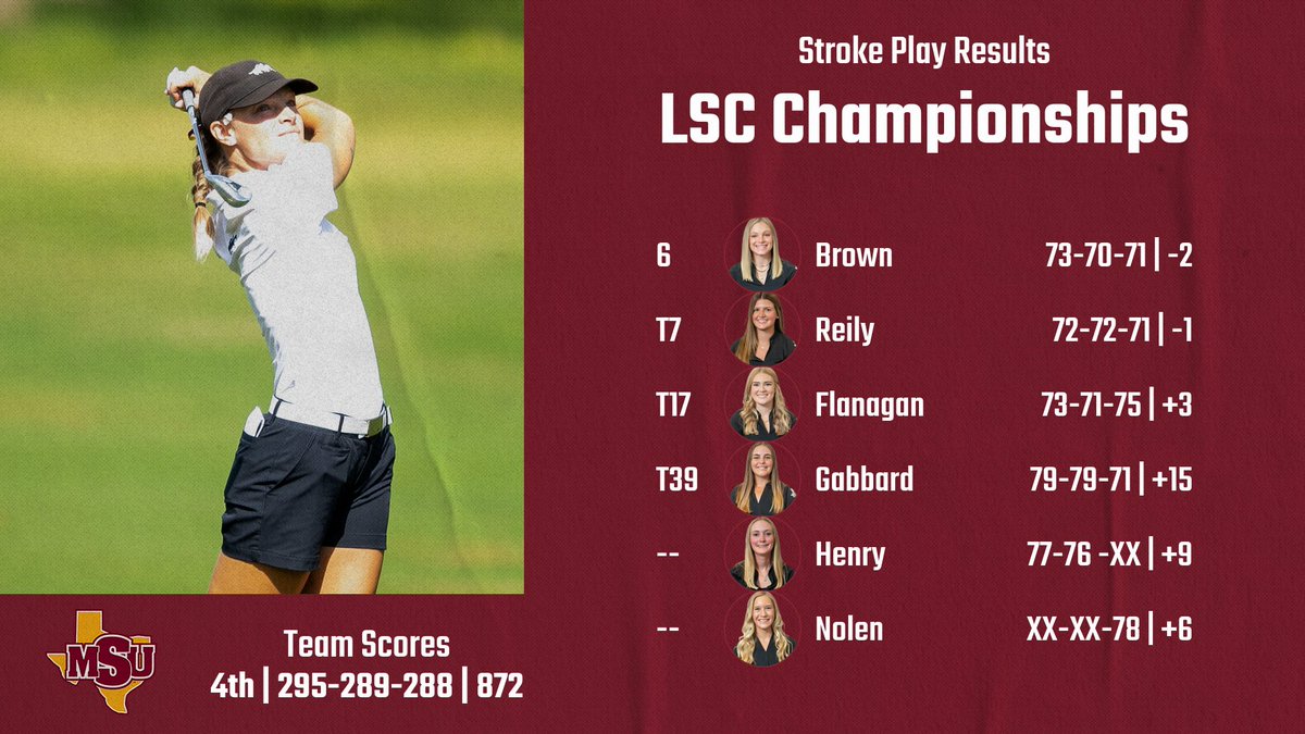 ⛳️ | Brown, Reily lead Mustangs to fourth-place showing in stroke play during LSC Championships. The Mustangs advance to face DBU in the semifinal round of medal match play Wednesday at 8 a.m. #StangGang