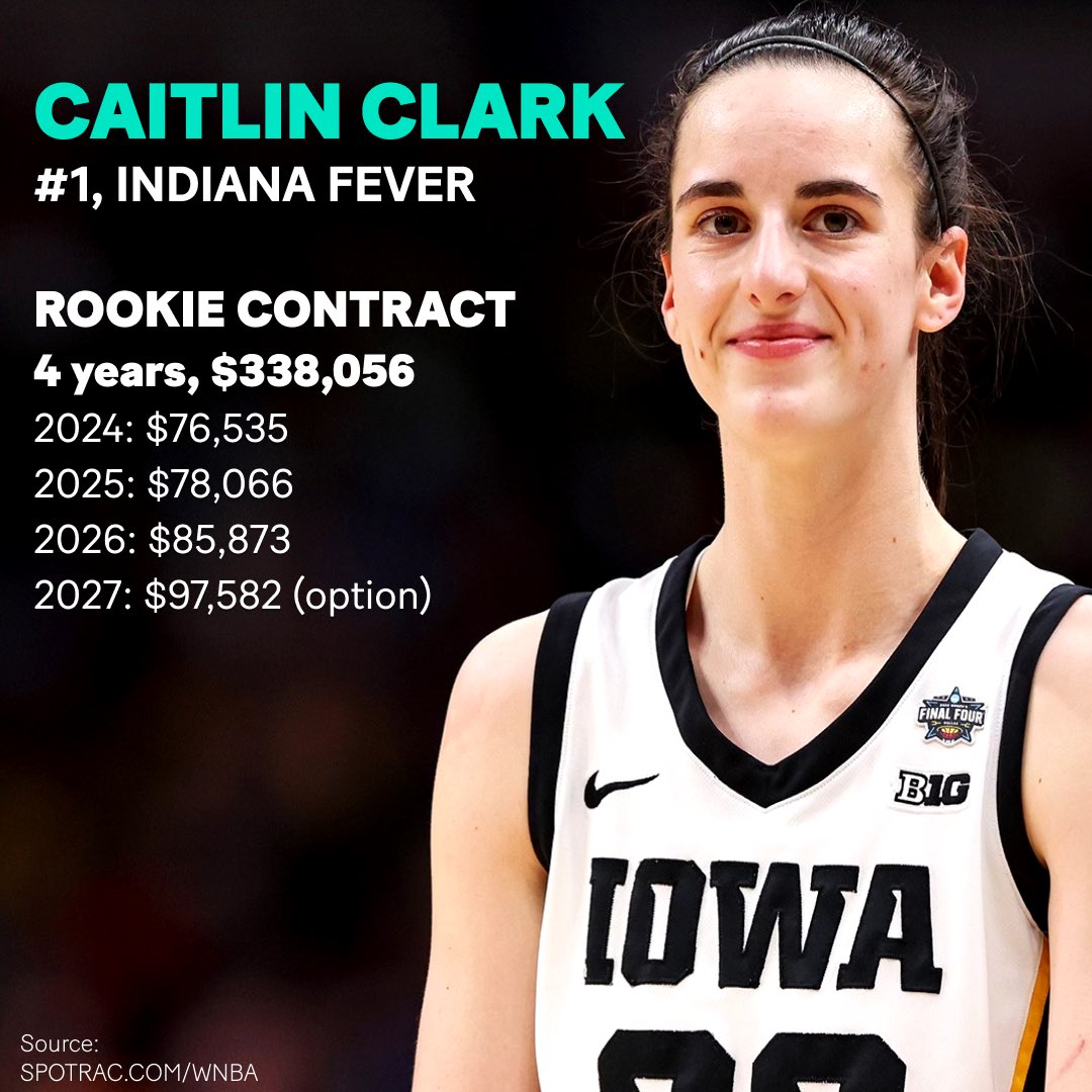 Caitlin Clark, the NCAA’s scoring champ and Iowa basketball legend, is diving into the WNBA 🏀 Picked first by the Indiana Fever, she’s not just playing games but also playing the endorsement game like a pro—think State Farm and Nike. Despite her NIL success, discussions have…