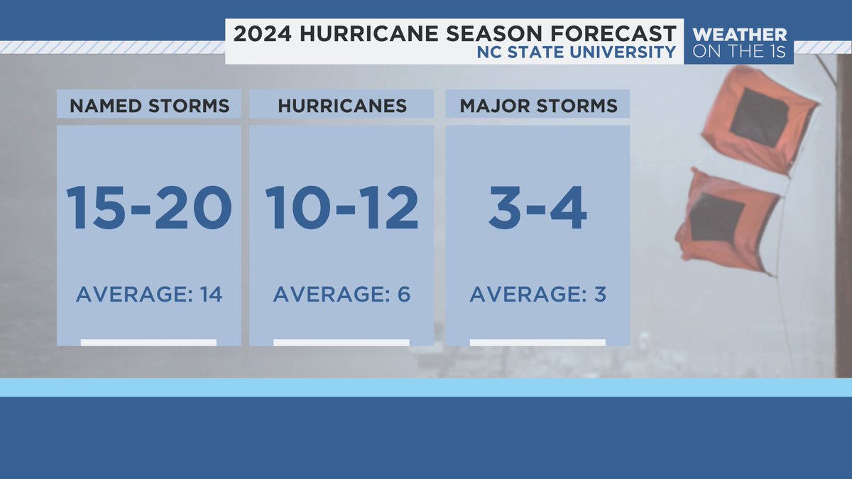 NCSU has released their initial forecast for the 2024 Atlantic Tropical Season. Much like the CSU forecast, it calls for an active season. The combination of a La Nina & above average ocean temperatures in the Atlantic, are expected to lead to more tropical activity this season.