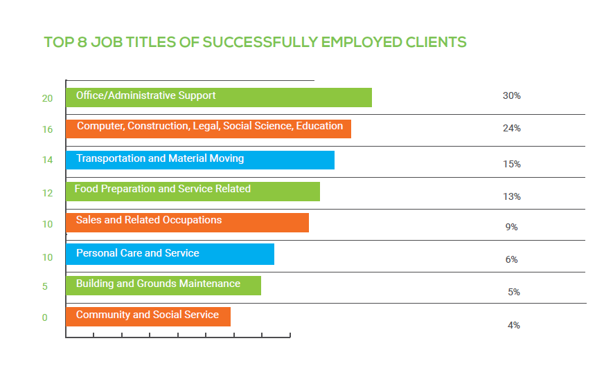 Vocational Rehabilitation Nevada helps people with disabilities find rewarding jobs in a range of fields and businesses. Here are the top eight job titles of successfully employed job candidates in 2023.
#VocationalRehabilitation #InclusiveWorkplace #InclusiveSociety