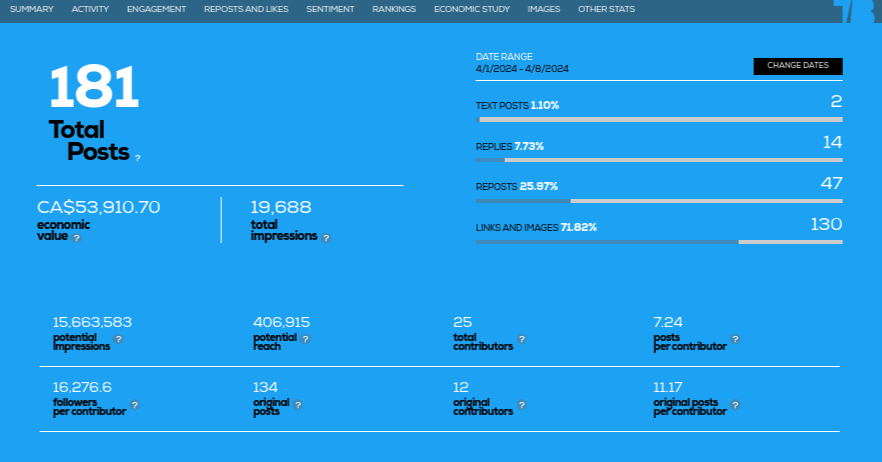 jamesvgingerich's tweet photo. #SocialMedia Stats for #AIIM24 from @TweetBinder.

Here is a further breakdown of the X posts during #AIIM24.  

181 total posts from 25 total contributors for an overall economic value for the report of $53,910.70.    19,688 total impressions were made out of a potential 15,683,583 potential impressions during the event.