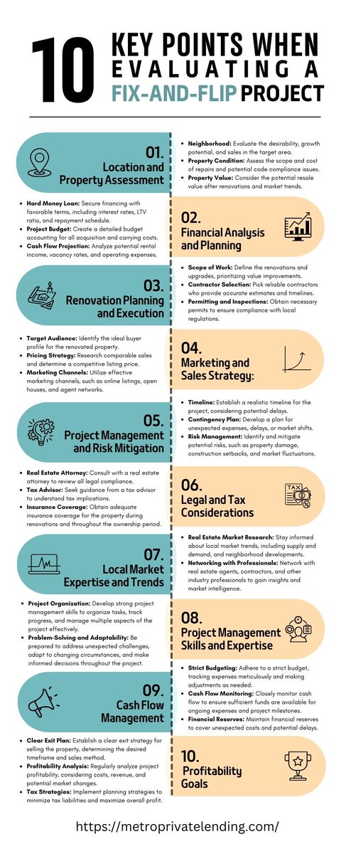 Successful fix-and-flip projects require thorough planning, financial discipline, market expertise, and effective project management skills. #RealEstate #investing #FinancialFreedom #fixandflip #TipOfTheDay