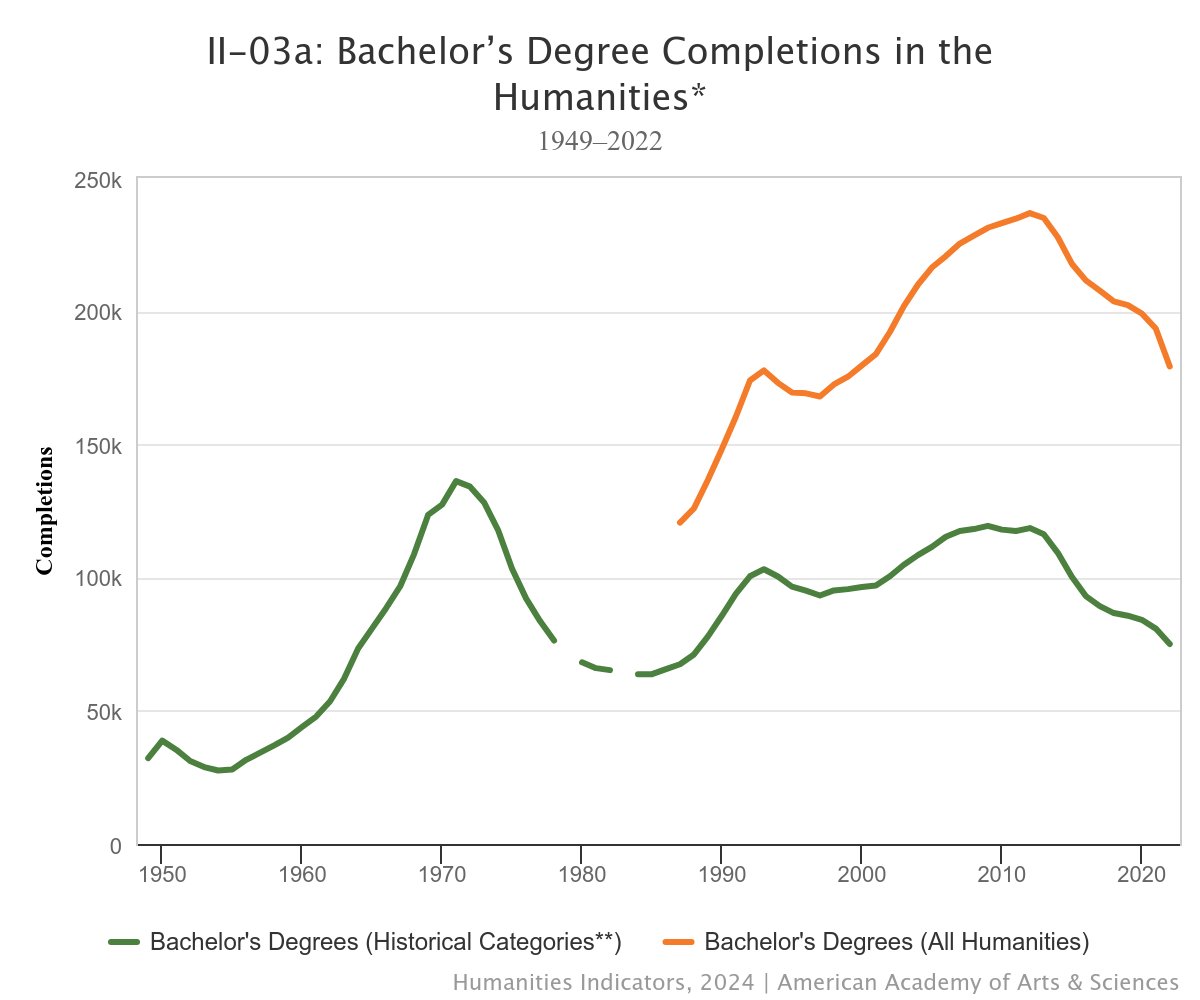 'In 2020, the number of humanities bachelor’s degrees awarded (for the entire range of disciplines) fell below 200,000 for the first time since 2002—and then fell again in both 2021 and 2022' bit.ly/3xENm32