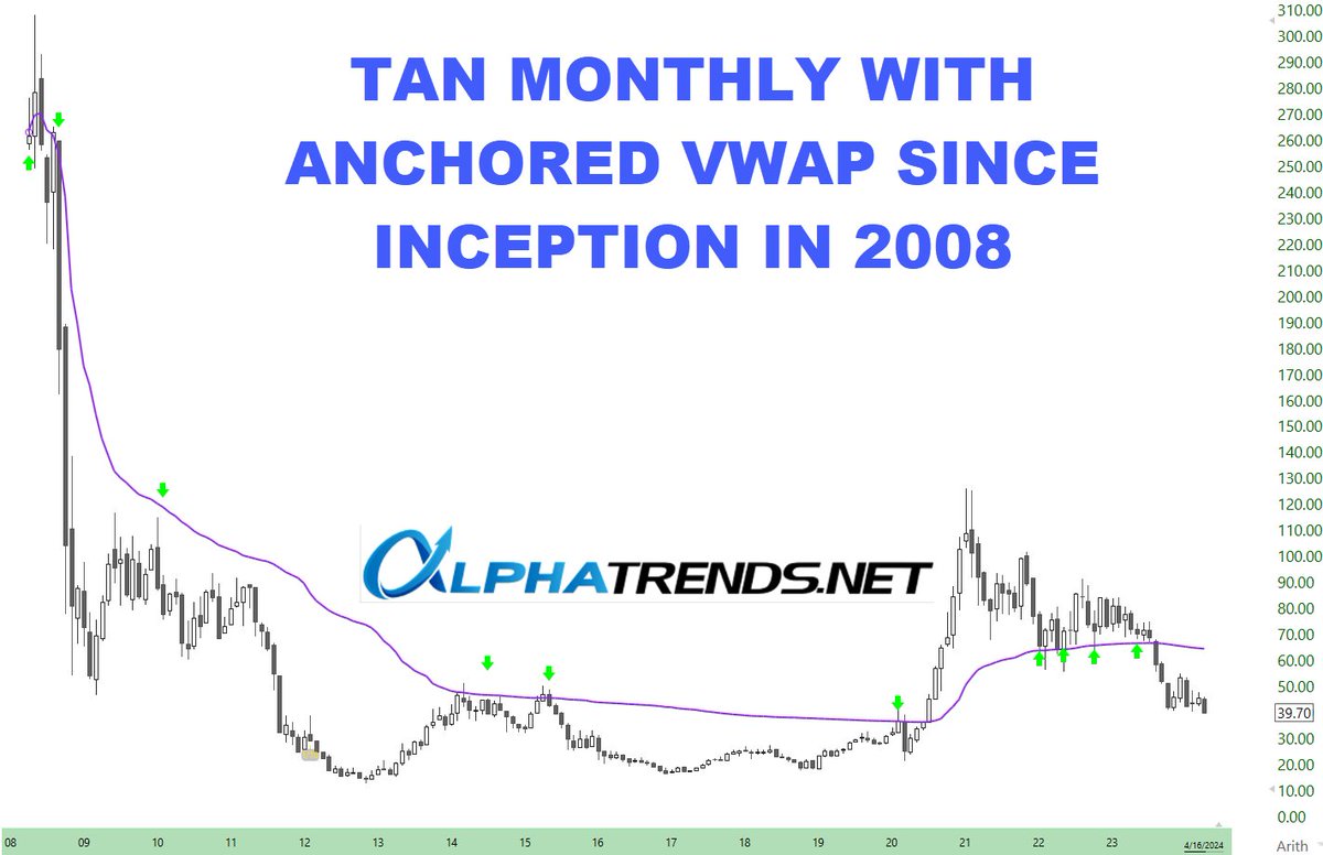 The ⚓️VWAP is NOT just for short term traders Look at the Invesco Solar ETF $TAN ⚓️VWAP since its inception 18 years ago That is not a coincidence