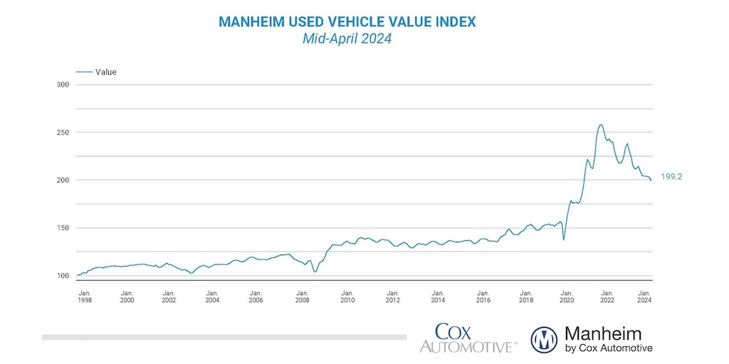 Wholesale used vehicle prices (mix, mileage & seasonally adj) based on @Manheim_US Index declined 1.9% in first 15 days of April compared to full month of March leaving the Index down 13.7% y/y. NSA price down 0.2% and down 11.6% y/y. publish.manheim.com/content/publis…