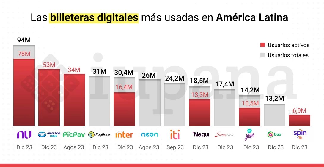 Las Billeteras Digitales más usadas en América Latina 🚀