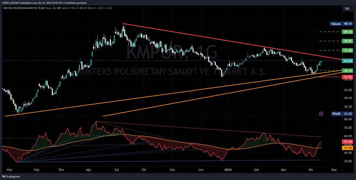 #KMPUR çok beğendiğim bir grafik, trend temasında paylaşım yapmıştım. Düşen kırmızı direnç kırılımı ile hareketi daha da güzelleşecektir. En üst yeşil dirençte yapacağı hareketlere göre yeni formasyon direncine bakılır.