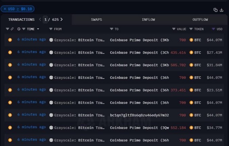 JUST IN: Grayscale transferred 5,377 #Bitcoin worth $338.5M to Coinbase 👀