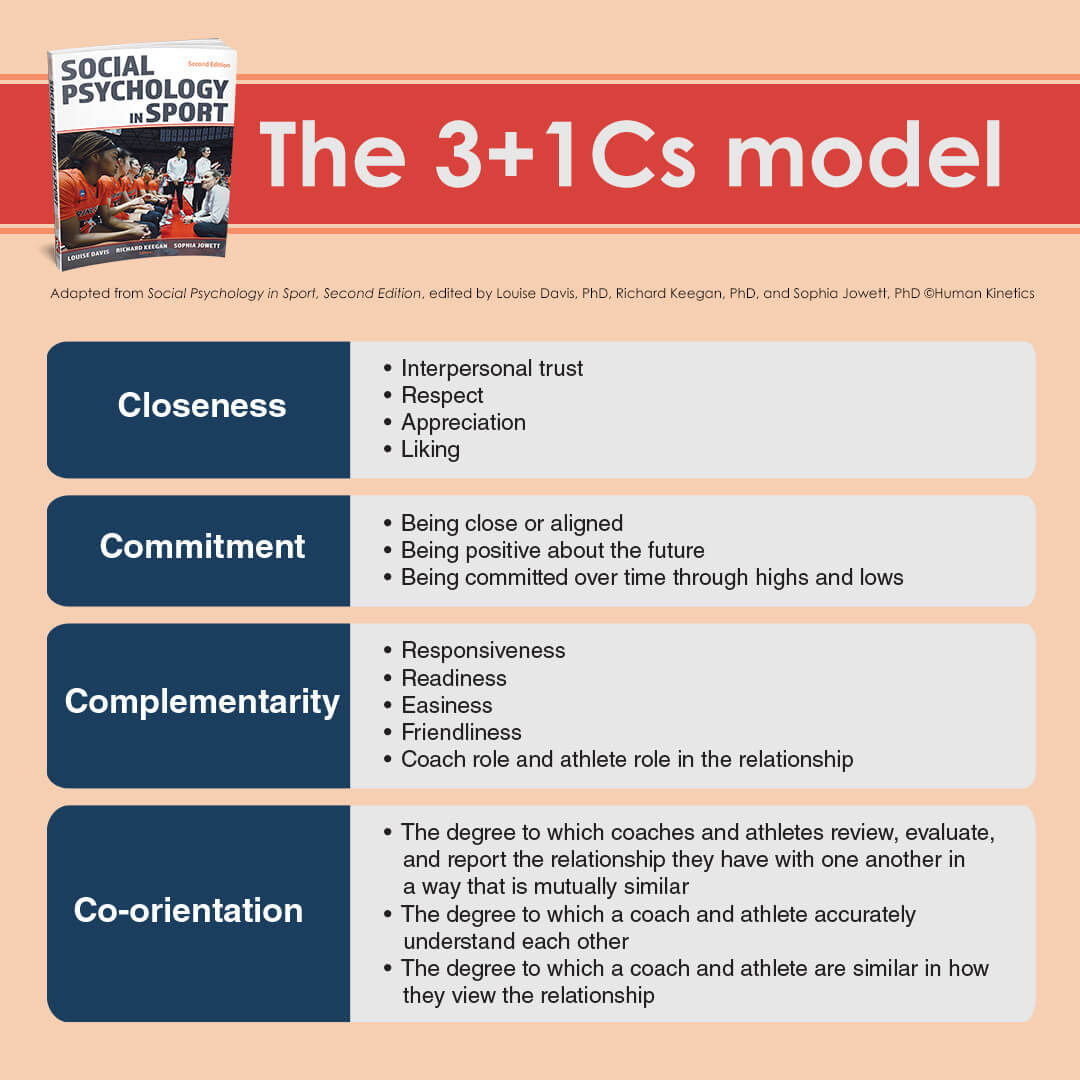 The 3+1Cs is a conceptual model used to study the quality of the coach–athlete relation­ship. Learn more from Social Psychology in Sport, Second Edition ecs.page.link/MEKbk #sportpsychology 
@SportPsychAus  @Louise_DavisUmu  @JowettSophia