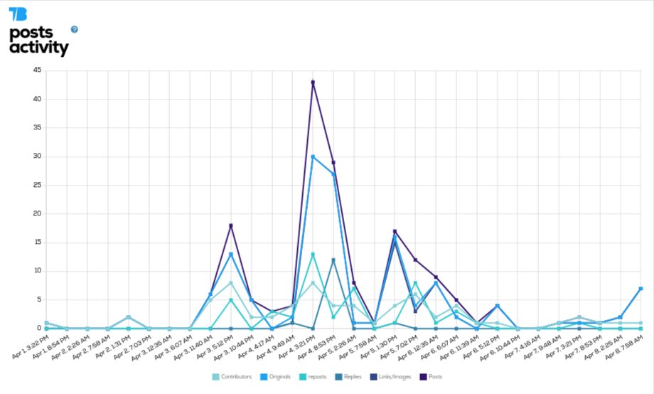 jamesvgingerich's tweet photo. #SocialMedia Stats for #AIIM24 from @TweetBinder.

Here is a look at the Posts Activity Timeline view of the data.  Note the almost perfect normal distribution pattern with the peak activity occurring near the center of the timeline.  

Thanks again to @TweetBinder for making free access to this report available.  If you are finding this information to be of value to you and your team, do let them know.   Thanks.