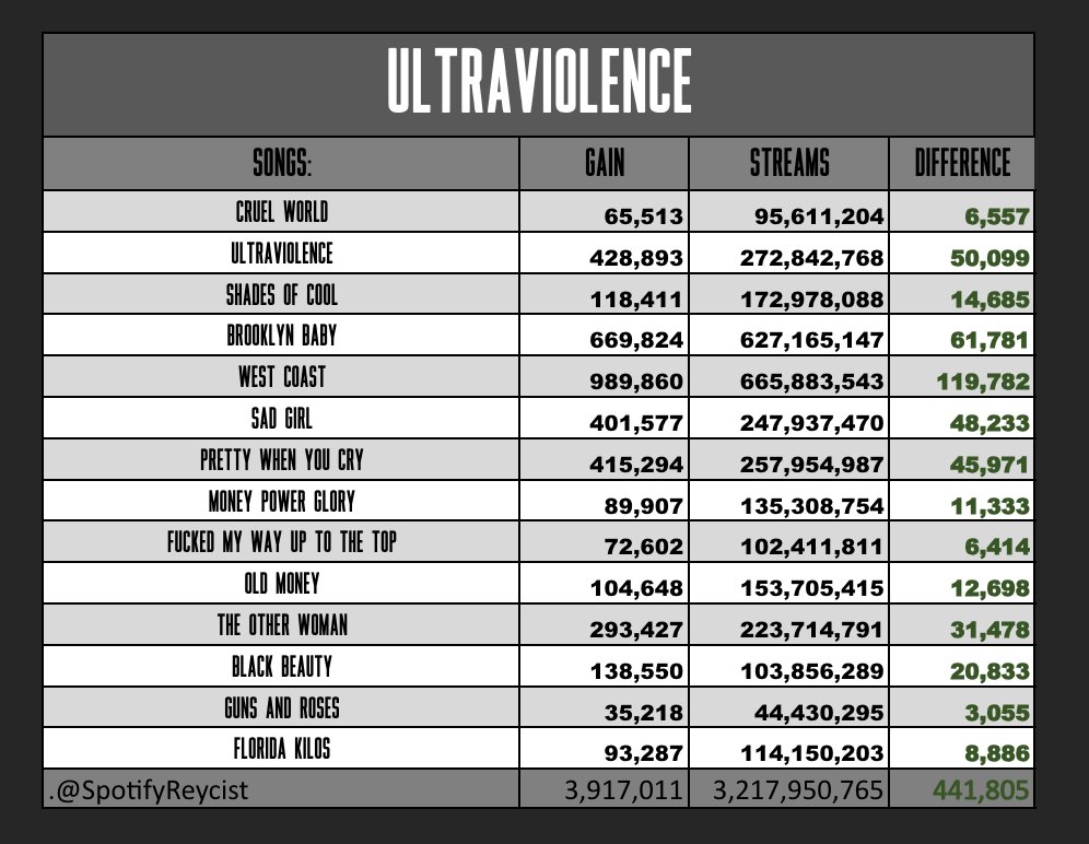 Lana Del Rey's 'Ultraviolence' receives 3,917,011 Streams On Spotify. - Old Money goes over 100k. for the First Time since June 2023 - 7/14 Tracks receive their BIGGEST STREAMING DAY EVER