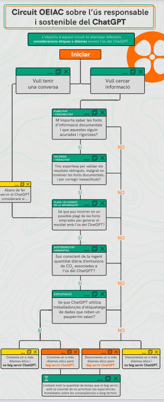 M'importa que les fonts d'informació siguin acurades i rigoroses?
Tinc expertesa per validar els resultats obtinguts?
Sé que puc incórrer en un possible plagi?

Preparant formacions #IA però sempre incorporant la dimensió ètica . Bona infografia de <a href="/OEIAC_UdG/">OEIAC 💭</a>  per fer pensar👇🧵